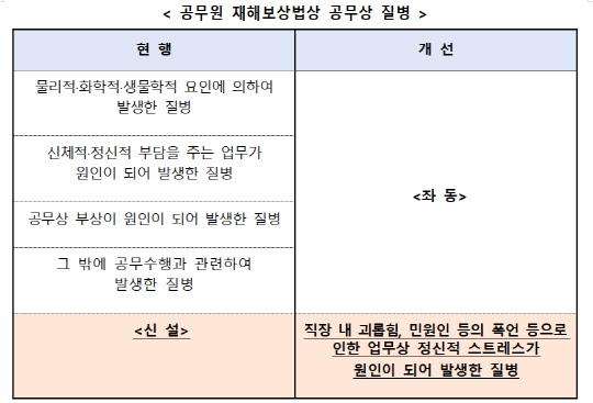 공무원 재해보상법상 공무상 질병 <자료: 인사혁신처>